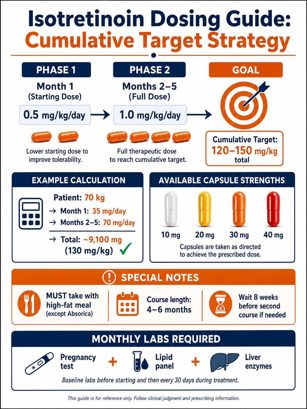Accutane Dosing Guide