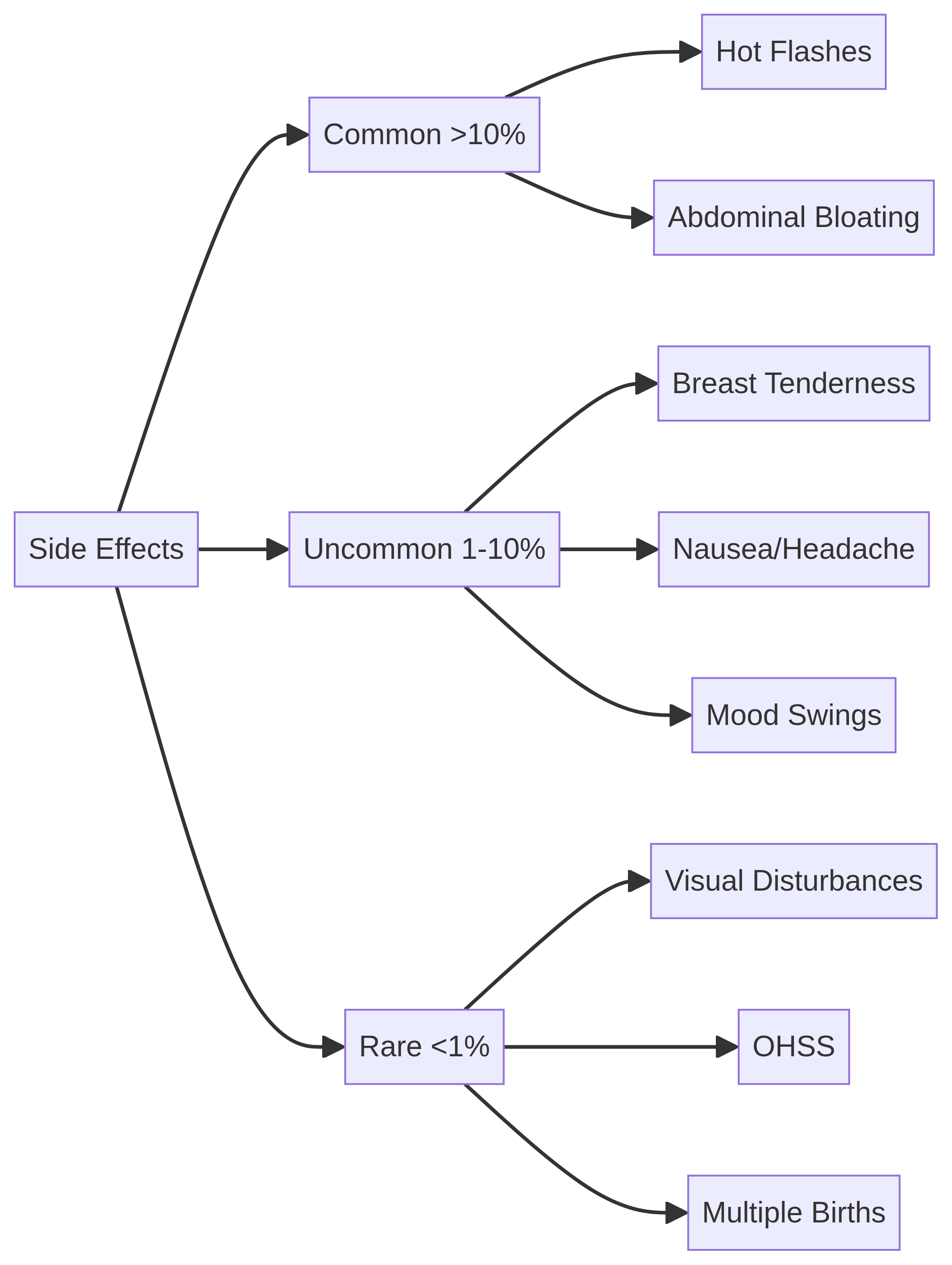 Clomid Side Effect Profile
