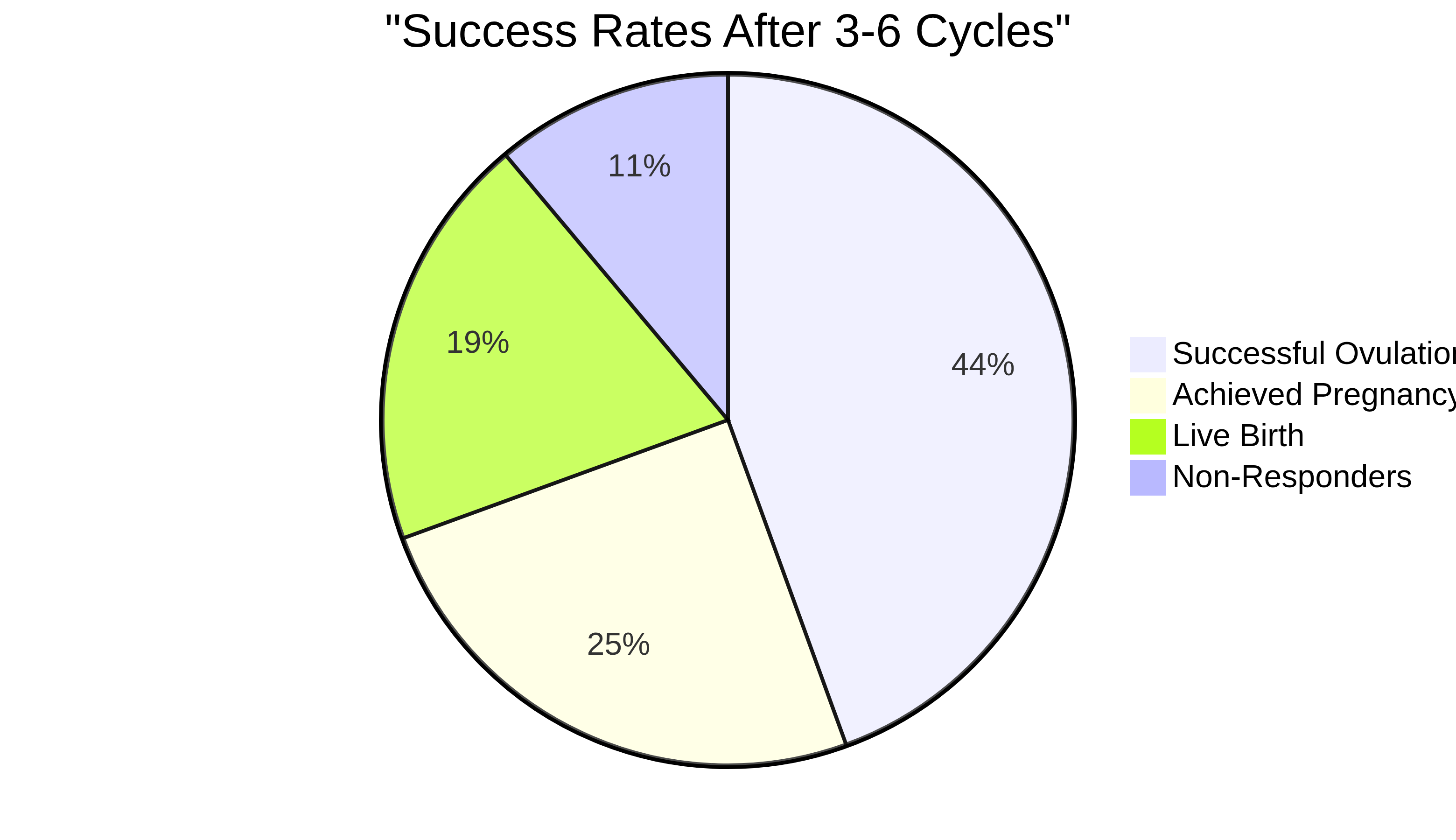 Clomid Clinical Success Rates