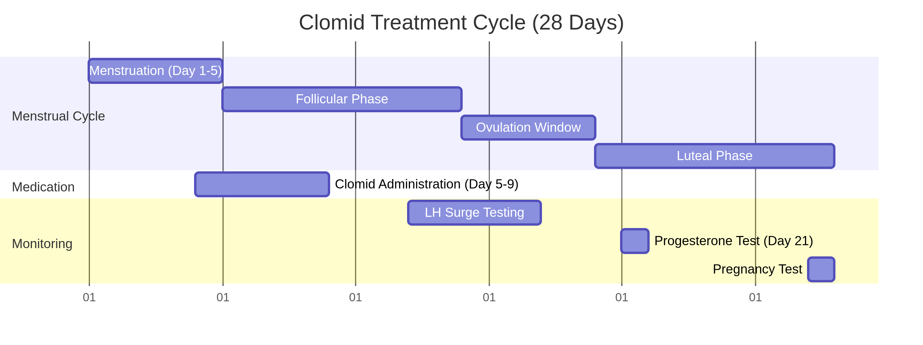 Clomid Treatment Cycle Timeline