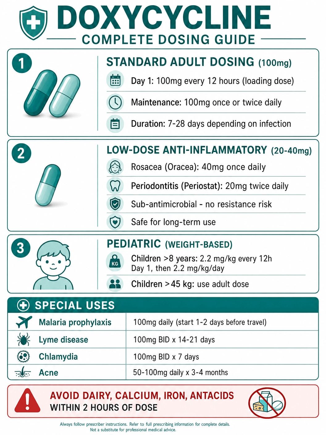 Doxycycline Dosing Guide