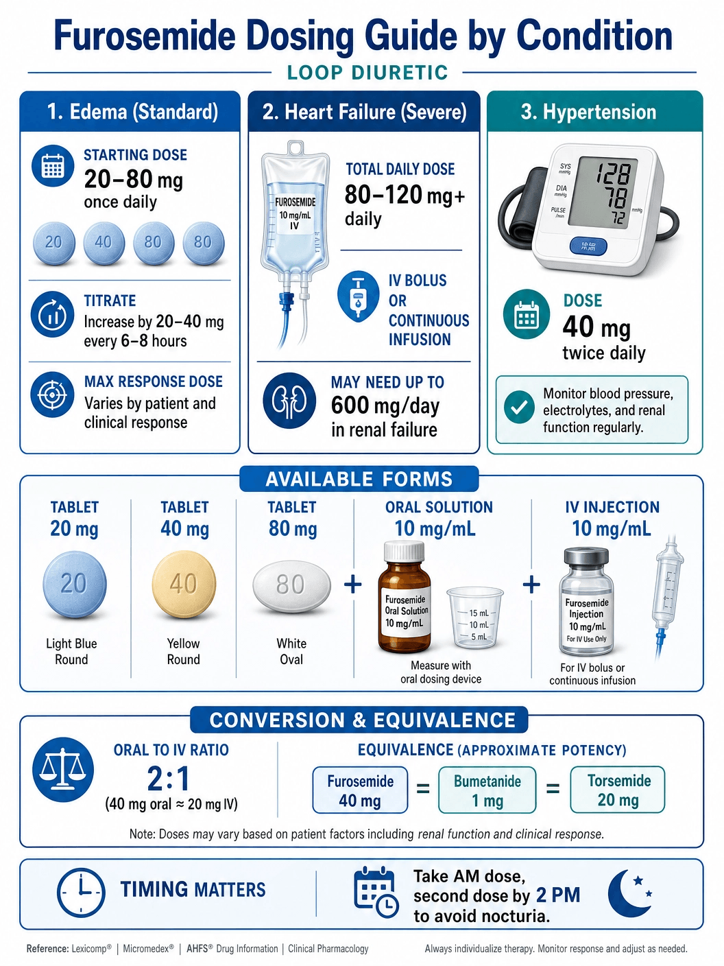 Lasix Dosing Guide