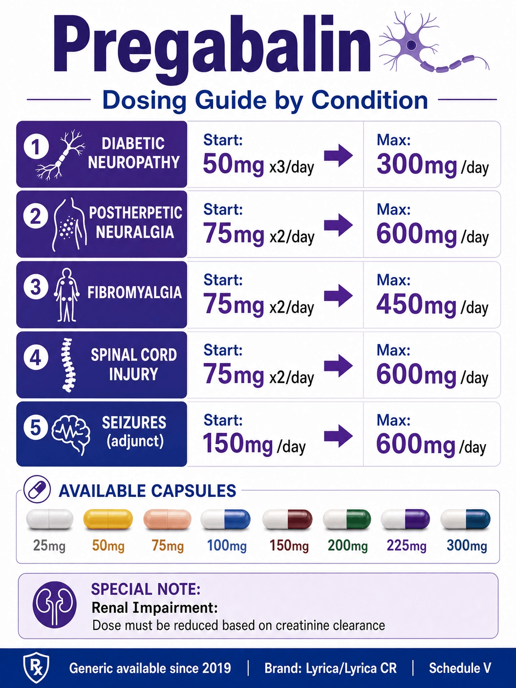 Lyrica Dosing and Titration Guide