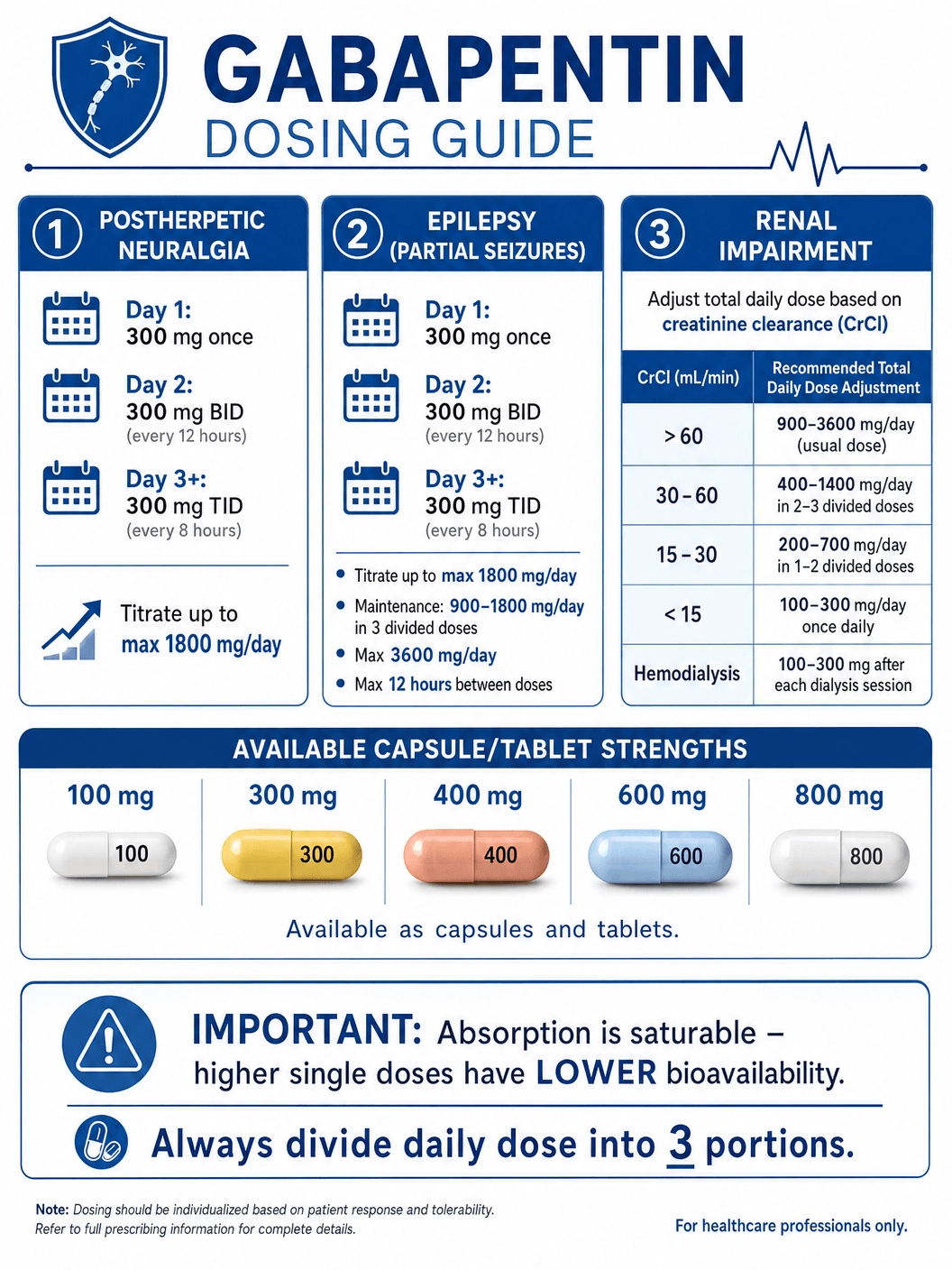 Neurontin Dosing Guide