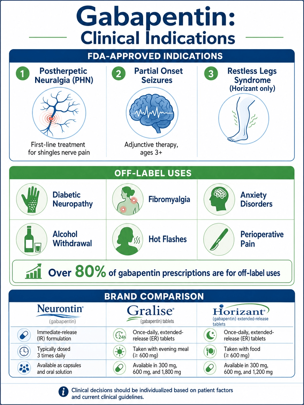 Neurontin Indications
