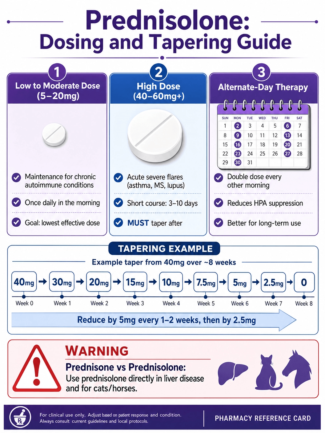 Prednisolone Dosing and Tapering