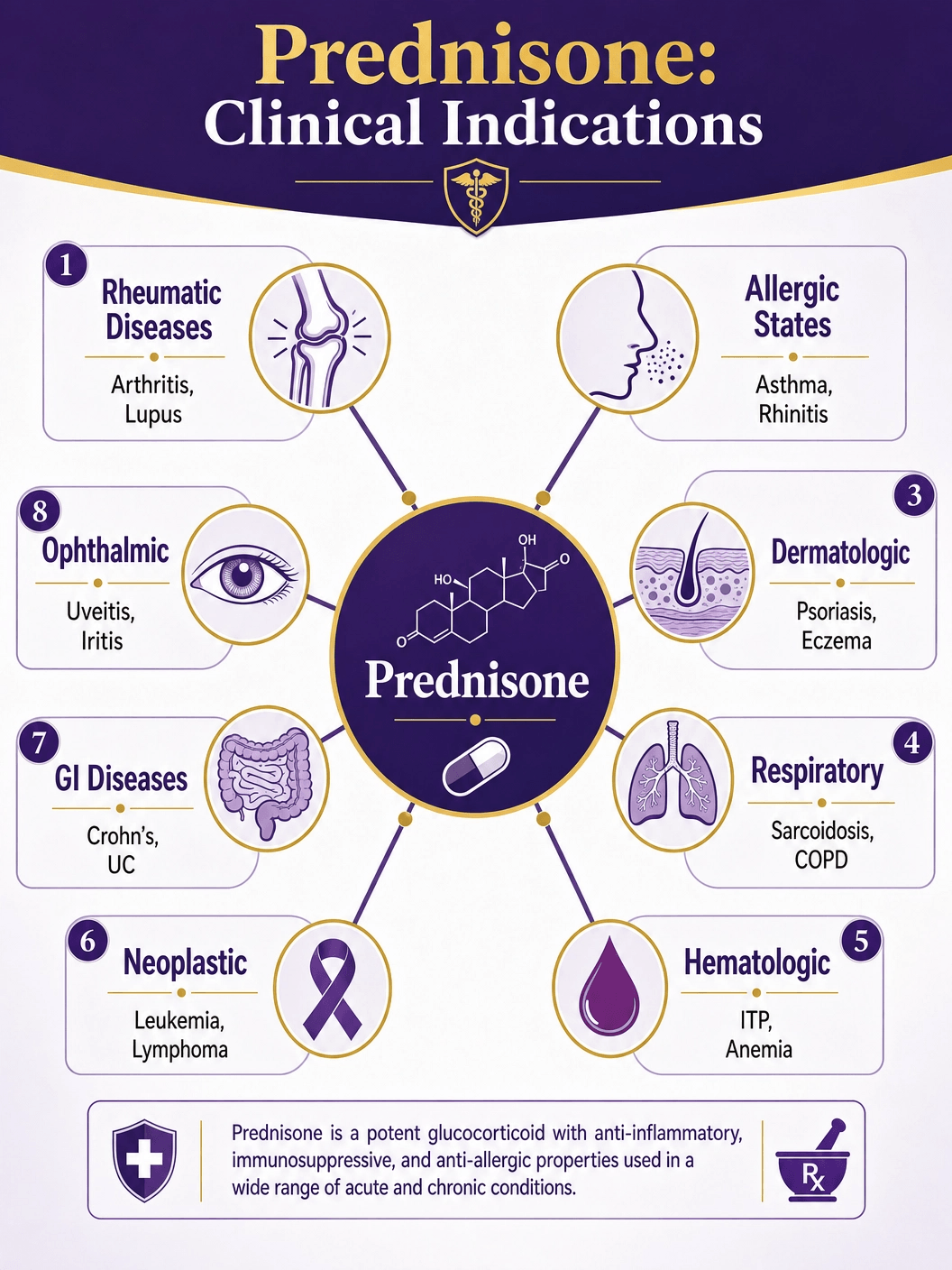 Prednisone Clinical Indications and Uses