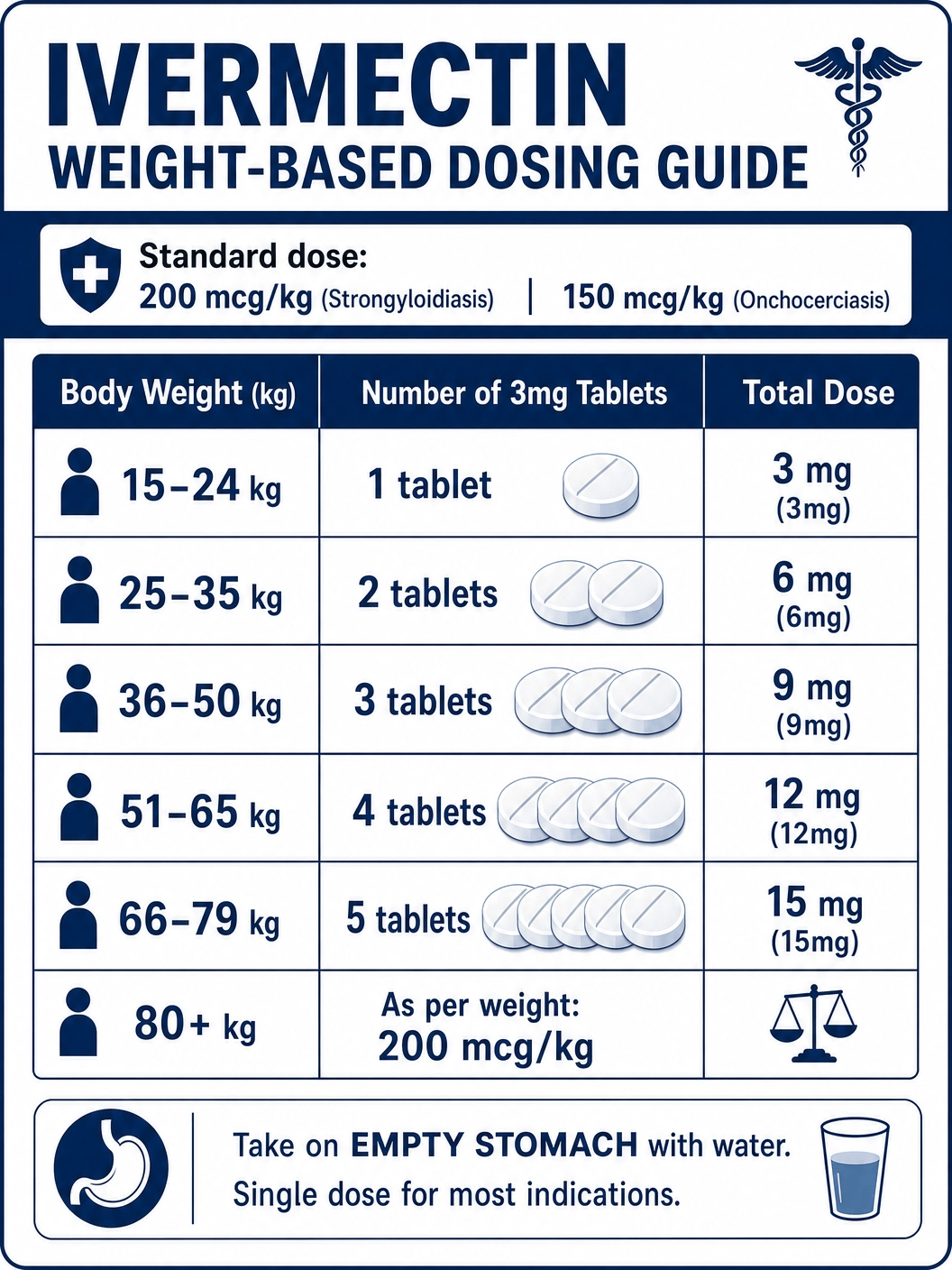 Stromectol Weight-Based Dosage Chart