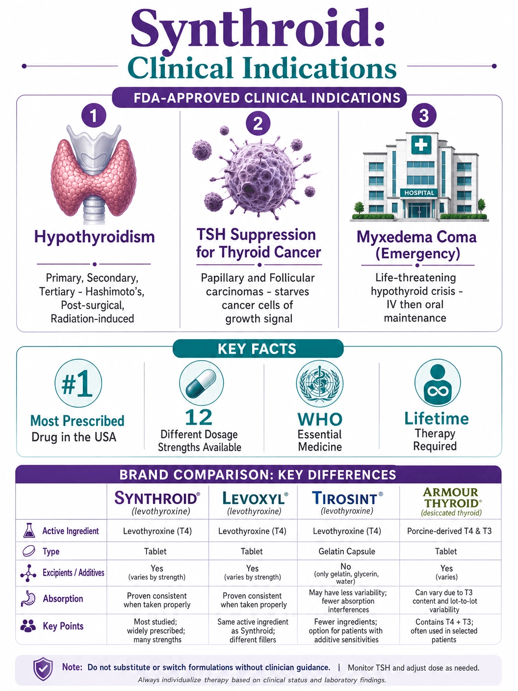 Synthroid Indications