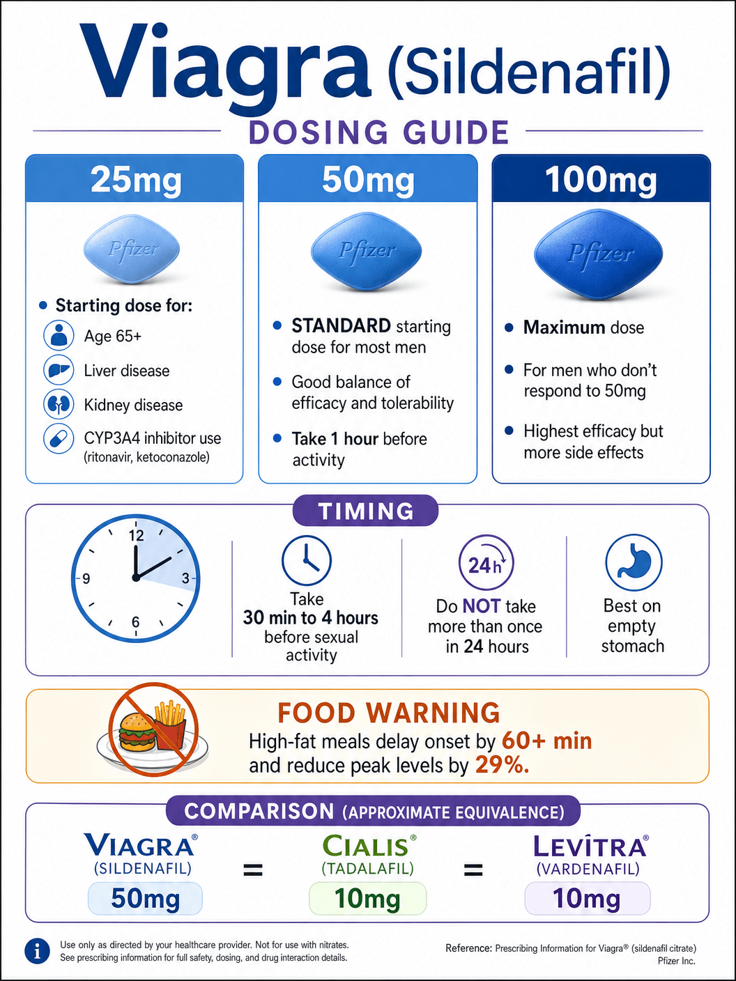 Viagra Dosing Guide