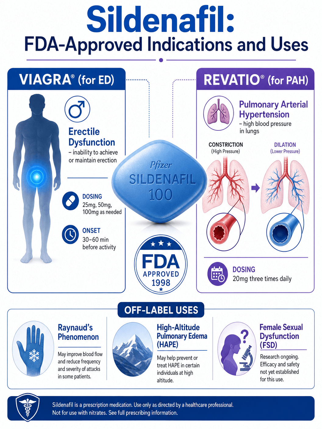 Viagra FDA Approved Indications