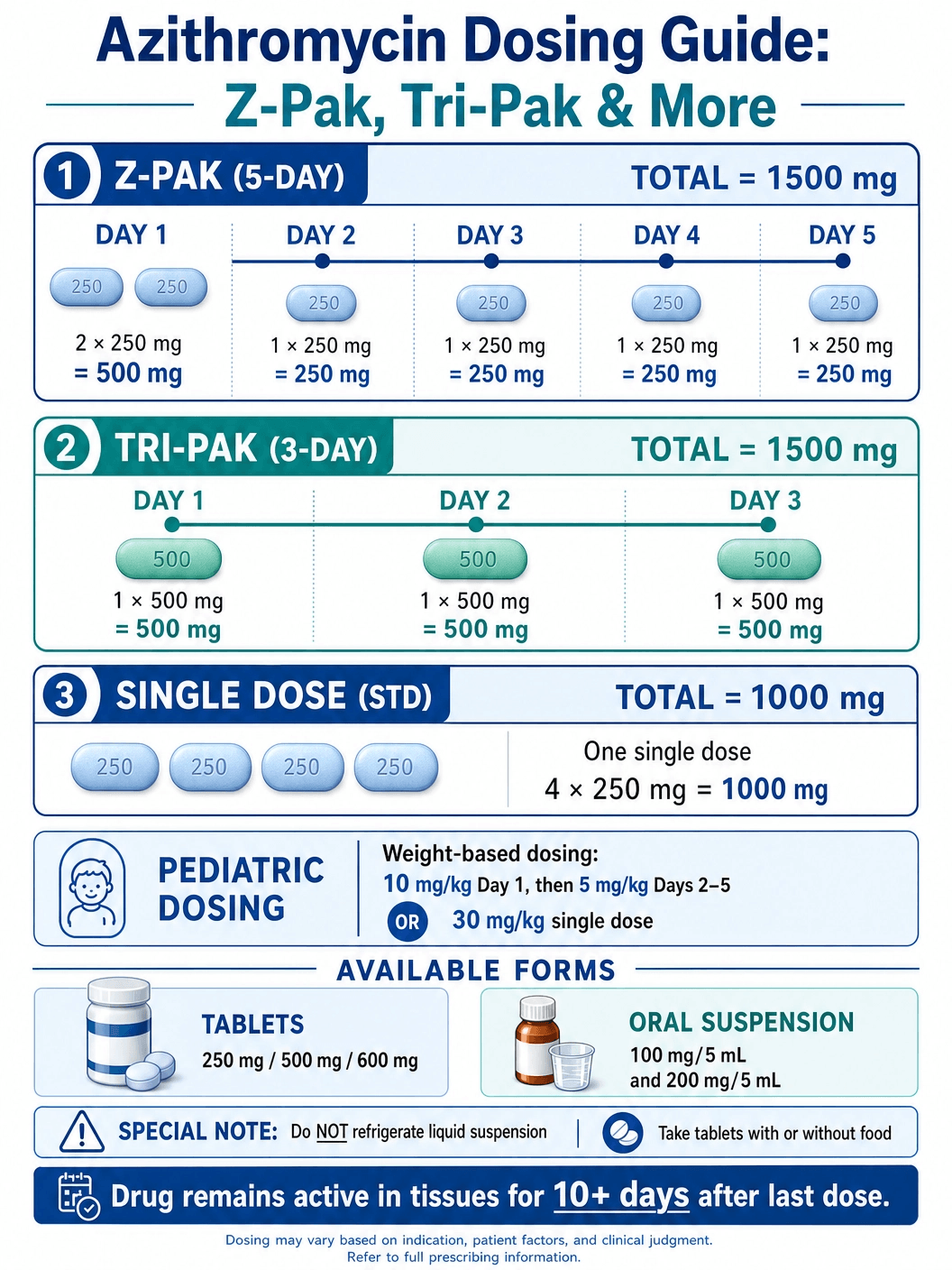 Zithromax Dosing Guide