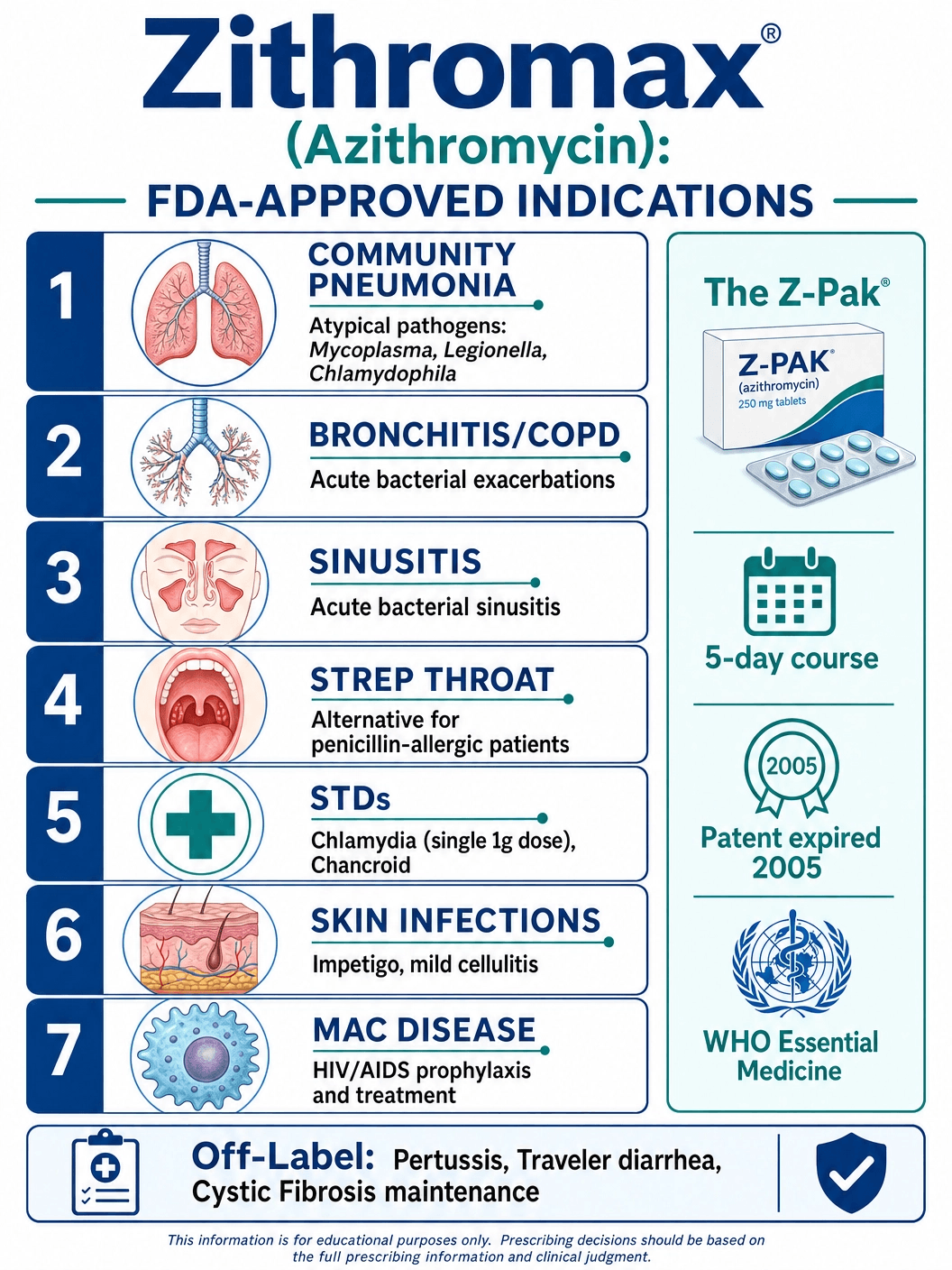 Zithromax FDA Approved Indications